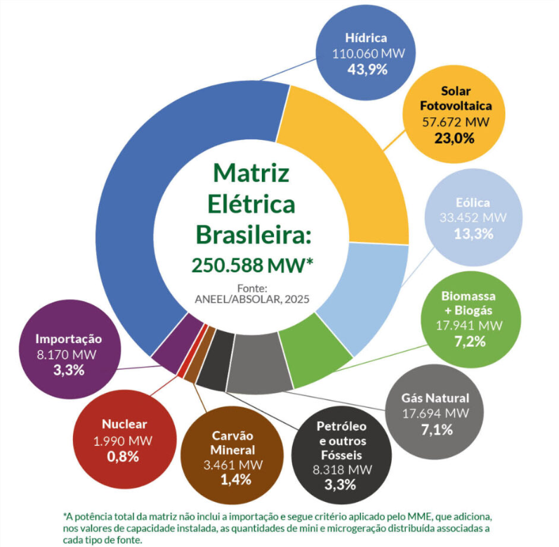 Gráfico de pizza da Matriz Elétrica Brasileira, totalizando 250.588 MW, com dados da ANEEL/ABSOLAR, 2025. A maior parte é Hídrica (110.060 MW, 43,9%), seguida por Solar Fotovoltaica (57.672 MW, 23,0%), Eólica (33.452 MW, 13,3%), Biomassa + Biogás (17.941 MW, 7,2%), Gás Natural (17.694 MW, 7,1%), Petróleo e outros Fósseis (8.318 MW, 3,3%), Importação (8.170 MW, 3,3%), Carvão Mineral (3.461 MW, 1,4%) e Nuclear (1.990 MW, 0,8%). Uma nota abaixo indica que a potência total da matriz não inclui a importação e segue critério aplicado pelo MME.